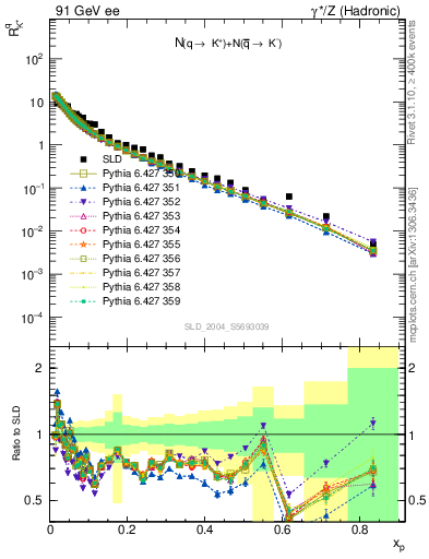 Plot of rKp in 91 GeV ee collisions