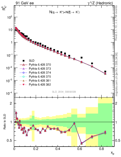 Plot of rKp in 91 GeV ee collisions