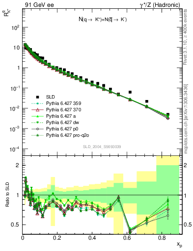 Plot of rKp in 91 GeV ee collisions