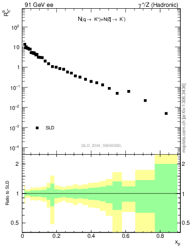 Plot of rKp in 91 GeV ee collisions