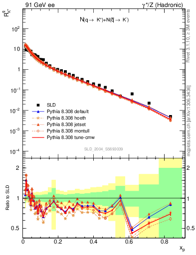 Plot of rKp in 91 GeV ee collisions