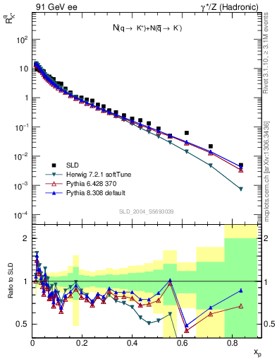 Plot of rKp in 91 GeV ee collisions