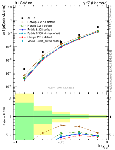 Plot of rate-1jet in 91 GeV ee collisions