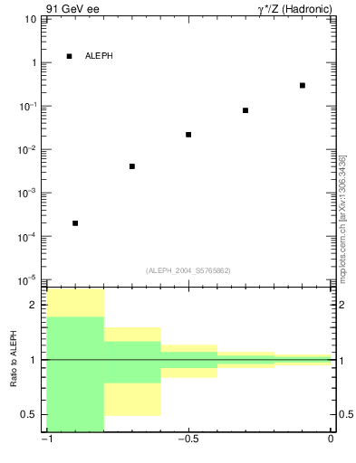 Plot of rate-1jet in 91 GeV ee collisions