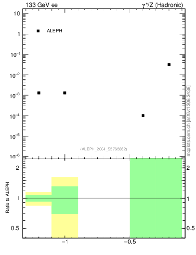 Plot of rate-1jet in 133 GeV ee collisions