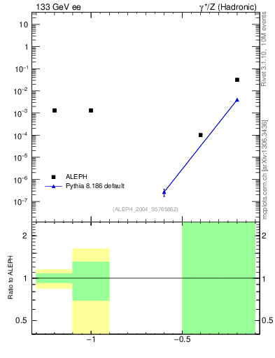 Plot of rate-1jet in 133 GeV ee collisions