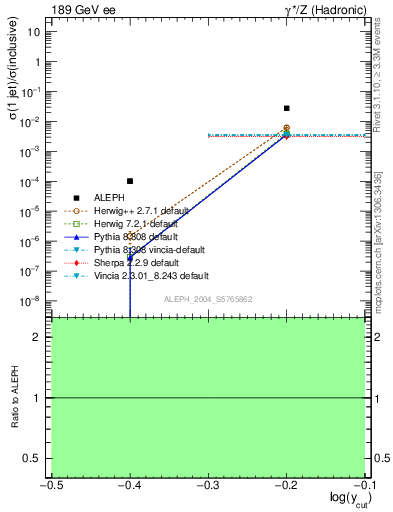 Plot of rate-1jet in 189 GeV ee collisions