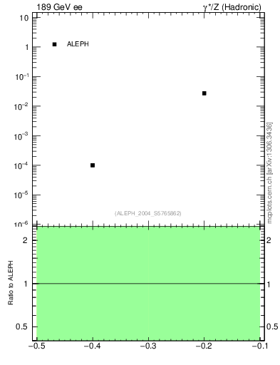 Plot of rate-1jet in 189 GeV ee collisions