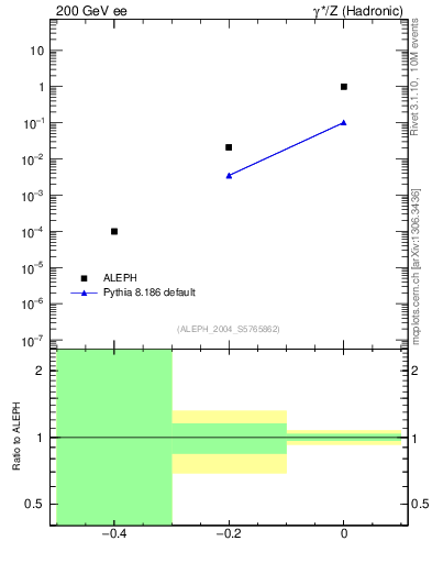 Plot of rate-1jet in 200 GeV ee collisions