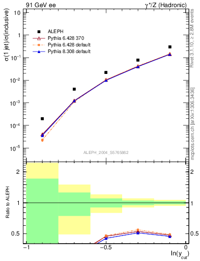 Plot of rate-1jet in 91 GeV ee collisions