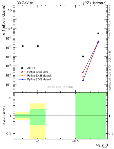 Plot of rate-1jet in 133 GeV ee collisions