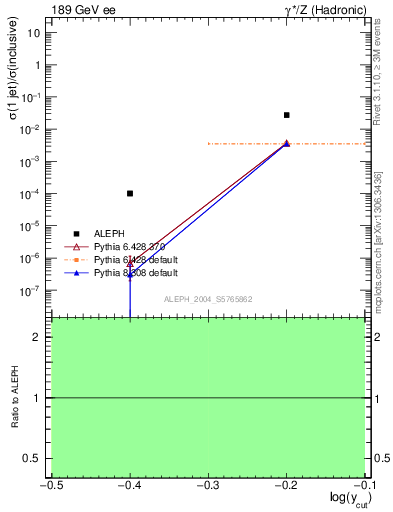 Plot of rate-1jet in 189 GeV ee collisions