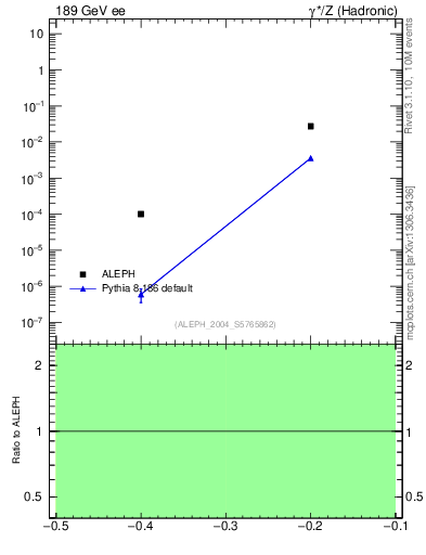 Plot of rate-1jet in 189 GeV ee collisions