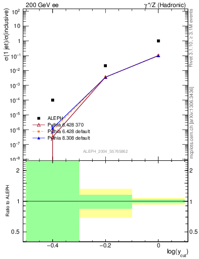 Plot of rate-1jet in 200 GeV ee collisions