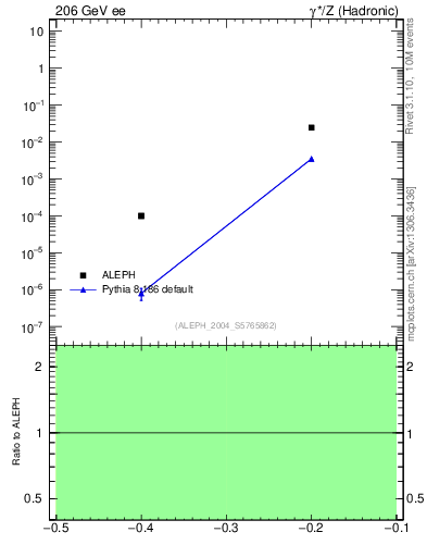 Plot of rate-1jet in 206 GeV ee collisions