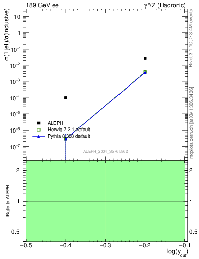 Plot of rate-1jet in 189 GeV ee collisions