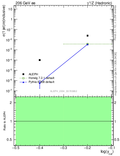 Plot of rate-1jet in 206 GeV ee collisions