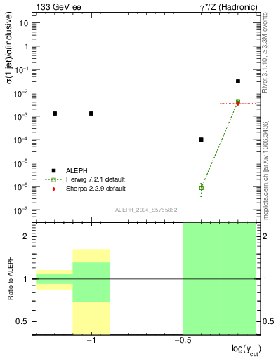 Plot of rate-1jet in 133 GeV ee collisions