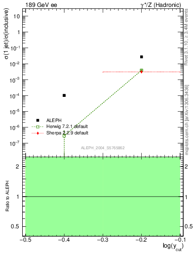 Plot of rate-1jet in 189 GeV ee collisions