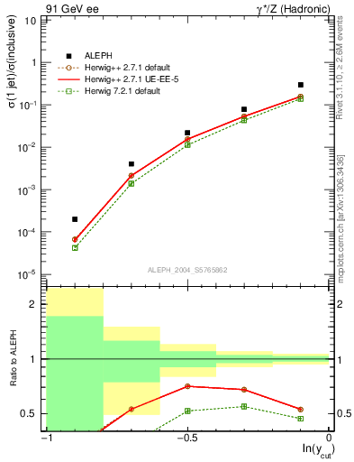 Plot of rate-1jet in 91 GeV ee collisions