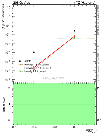 Plot of rate-1jet in 206 GeV ee collisions