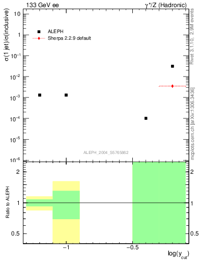 Plot of rate-1jet in 133 GeV ee collisions