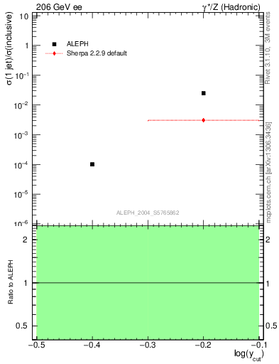 Plot of rate-1jet in 206 GeV ee collisions