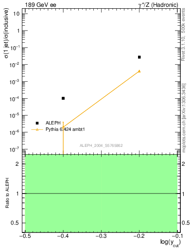 Plot of rate-1jet in 189 GeV ee collisions