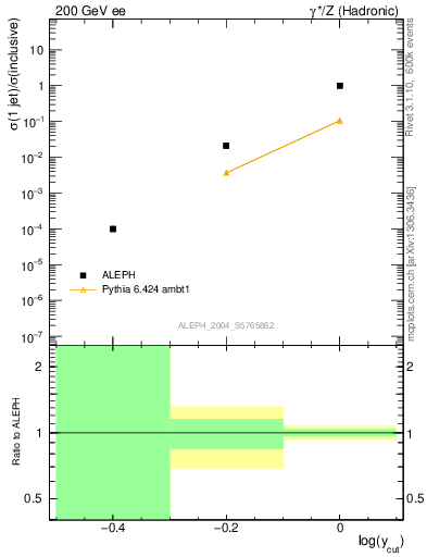 Plot of rate-1jet in 200 GeV ee collisions