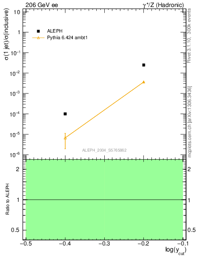 Plot of rate-1jet in 206 GeV ee collisions