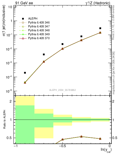 Plot of rate-1jet in 91 GeV ee collisions