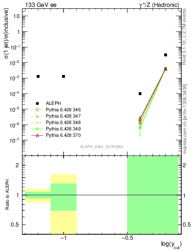 Plot of rate-1jet in 133 GeV ee collisions