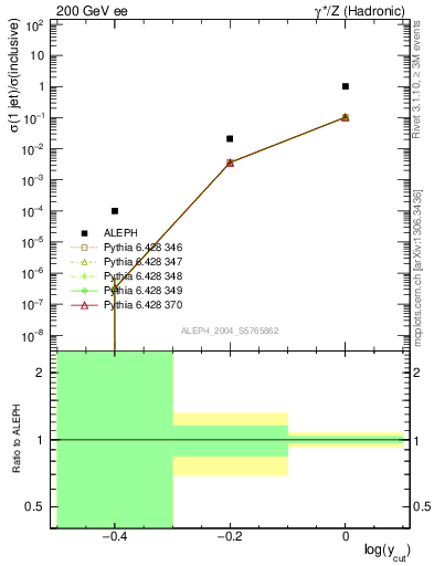 Plot of rate-1jet in 200 GeV ee collisions