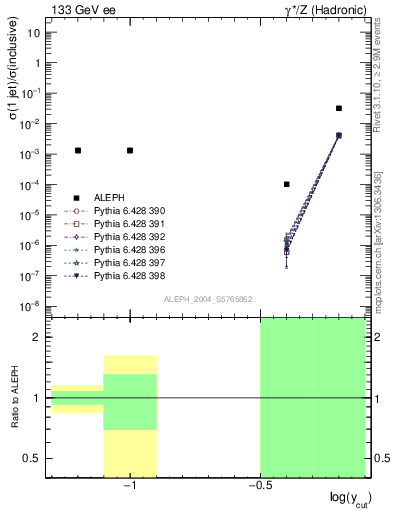 Plot of rate-1jet in 133 GeV ee collisions