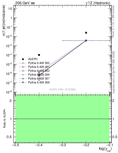 Plot of rate-1jet in 206 GeV ee collisions