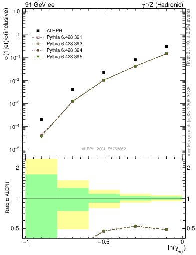 Plot of rate-1jet in 91 GeV ee collisions