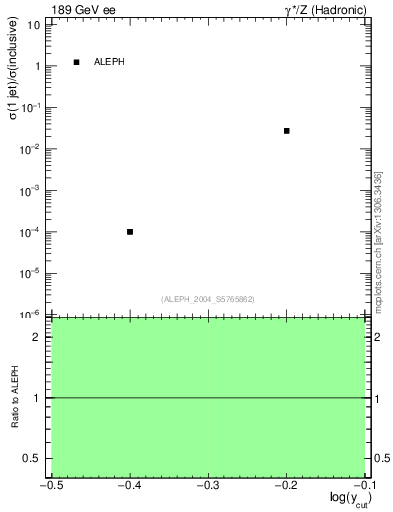 Plot of rate-1jet in 189 GeV ee collisions