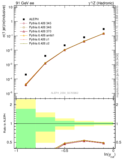 Plot of rate-1jet in 91 GeV ee collisions