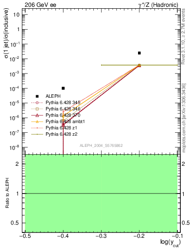 Plot of rate-1jet in 206 GeV ee collisions