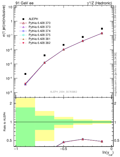 Plot of rate-1jet in 91 GeV ee collisions