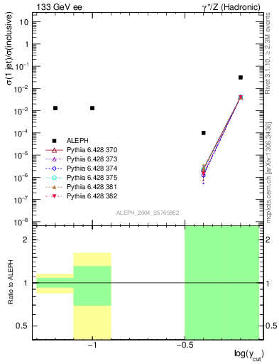 Plot of rate-1jet in 133 GeV ee collisions