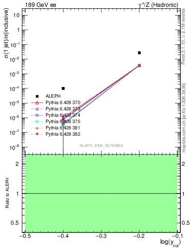 Plot of rate-1jet in 189 GeV ee collisions