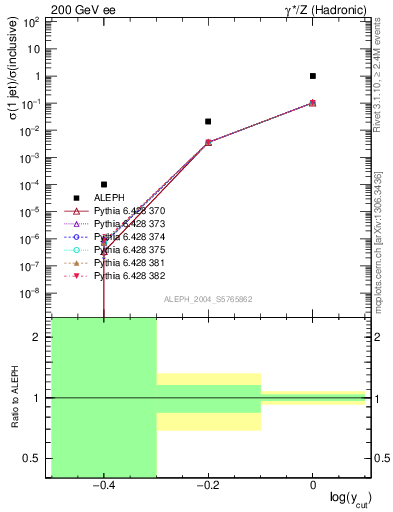 Plot of rate-1jet in 200 GeV ee collisions