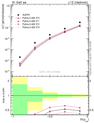 Plot of rate-1jet in 91 GeV ee collisions