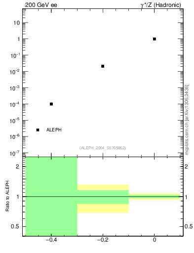 Plot of rate-1jet in 200 GeV ee collisions