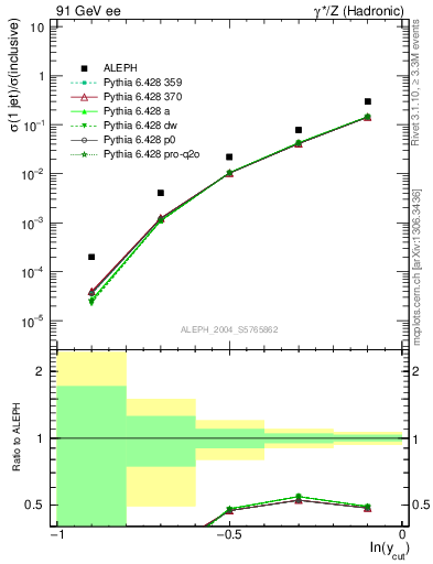 Plot of rate-1jet in 91 GeV ee collisions