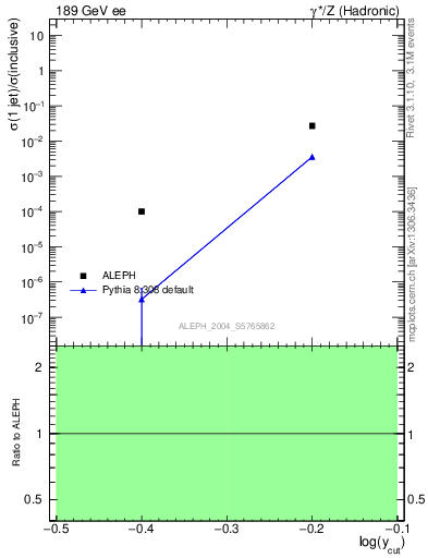 Plot of rate-1jet in 189 GeV ee collisions