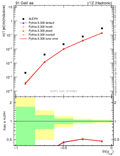 Plot of rate-1jet in 91 GeV ee collisions