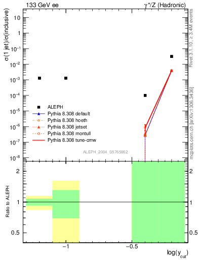 Plot of rate-1jet in 133 GeV ee collisions