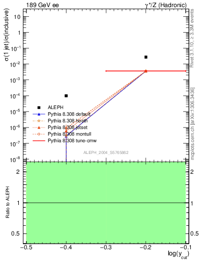 Plot of rate-1jet in 189 GeV ee collisions